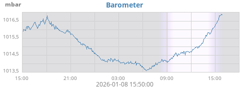 daybarometer