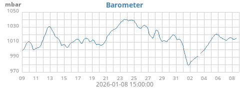 monthbarometer